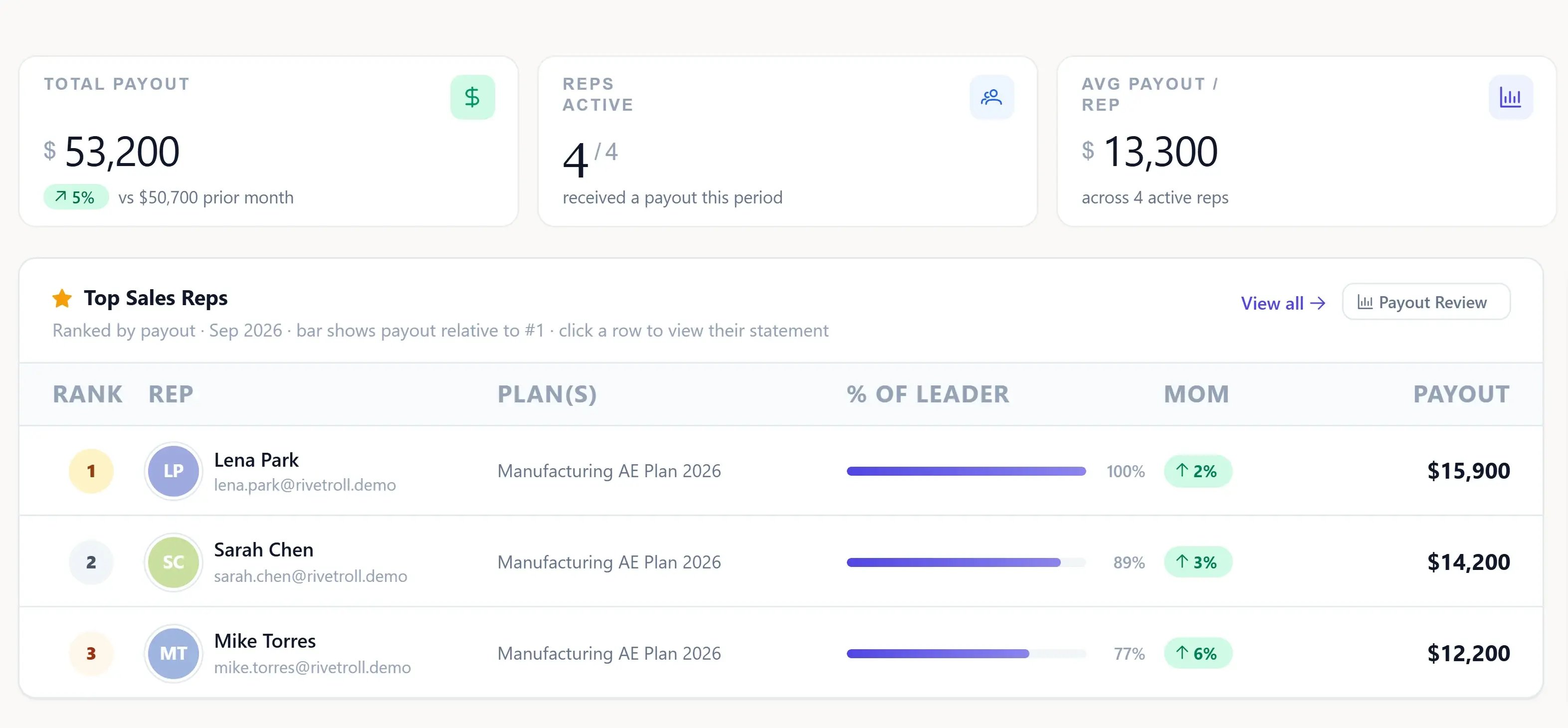 Commissions dashboard: total payout, top reps and payout distribution