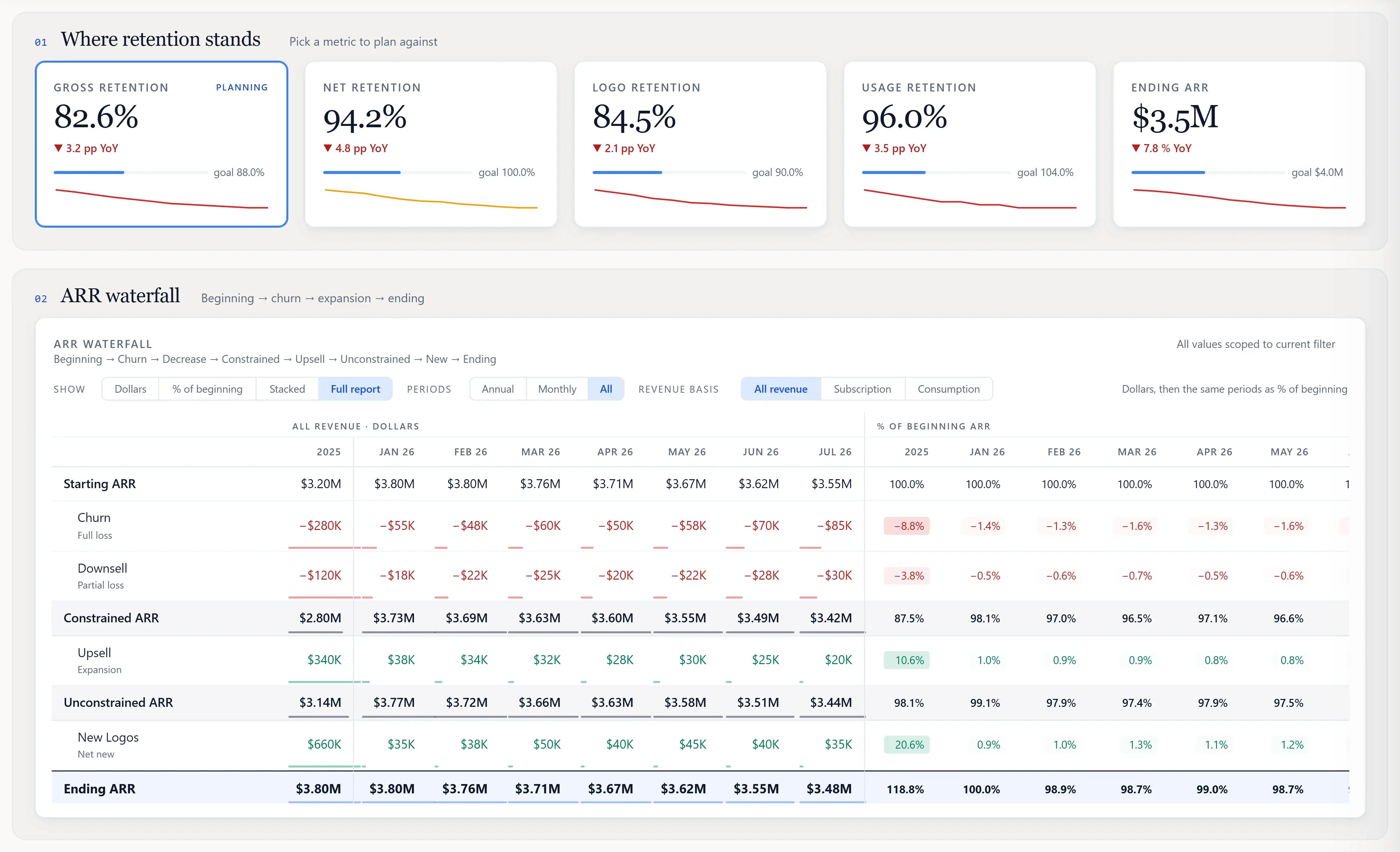 Revenue retention: gross, net, logo and usage retention above the ARR waterfall