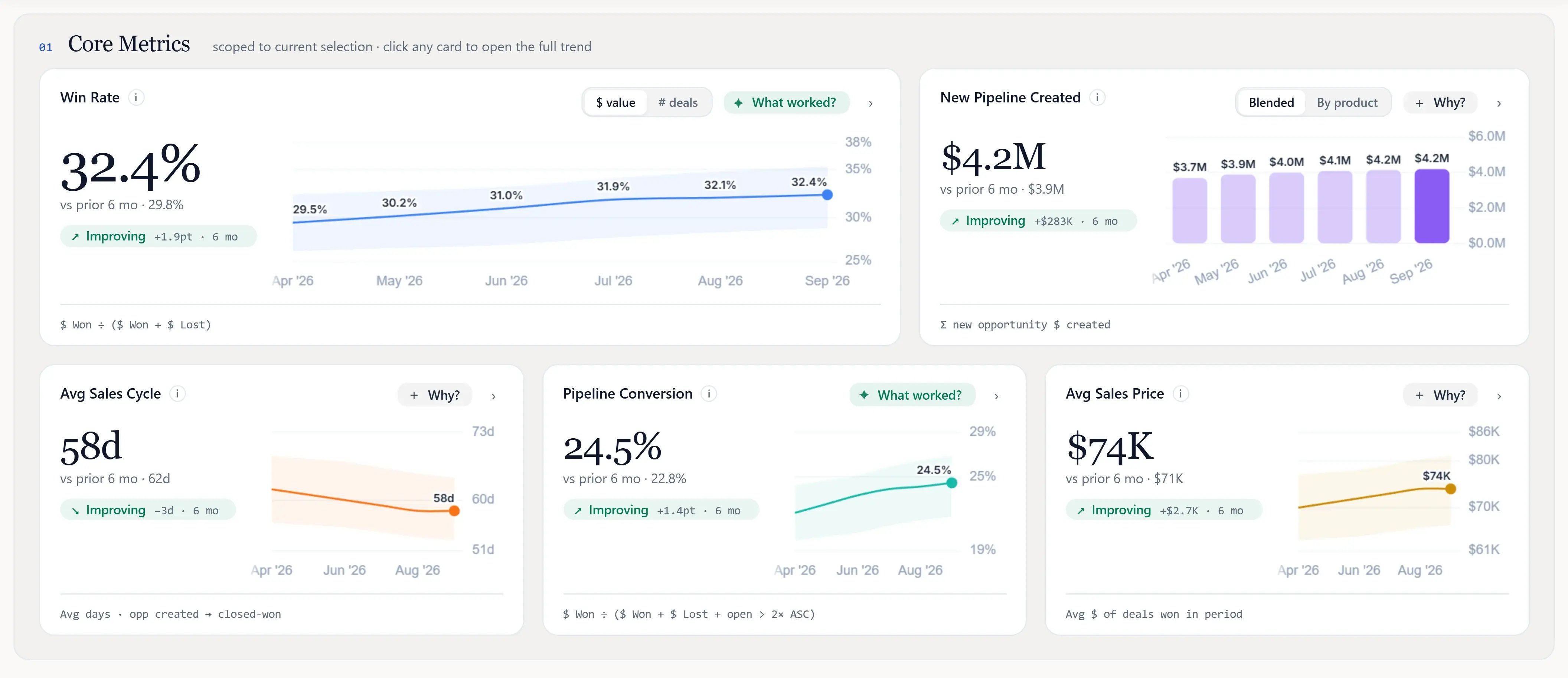 RevOps performance insights: win rate, new pipeline created, sales cycle, pipeline conversion and average sales price trends